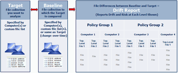 The Baseline Drift overview illustrating the target and baseline and the Drift report