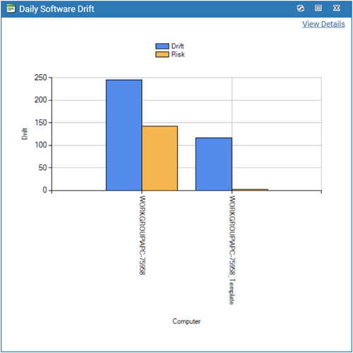 The drift report in graph format